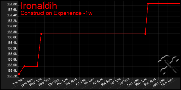 Last 7 Days Graph of Ironaldih