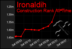Total Graph of Ironaldih