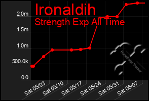 Total Graph of Ironaldih