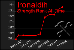 Total Graph of Ironaldih