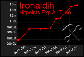 Total Graph of Ironaldih