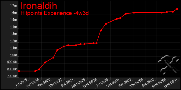 Last 31 Days Graph of Ironaldih