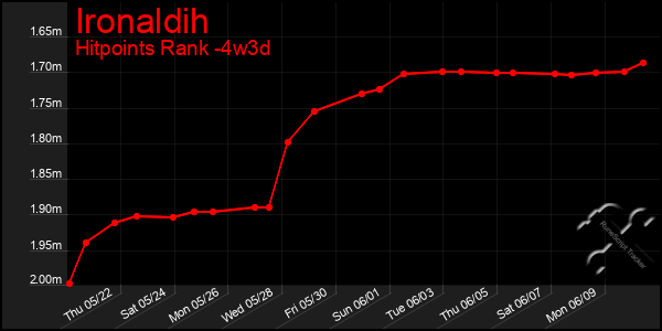 Last 31 Days Graph of Ironaldih