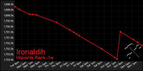 Last 7 Days Graph of Ironaldih