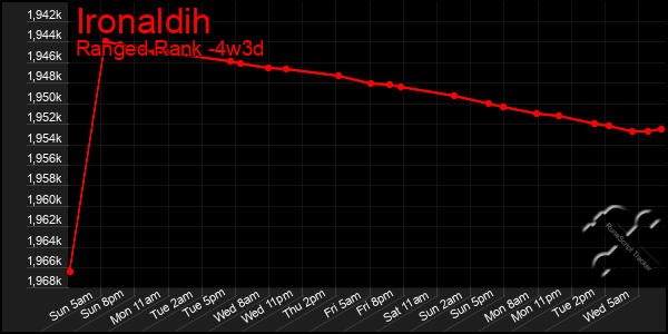Last 31 Days Graph of Ironaldih
