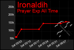 Total Graph of Ironaldih
