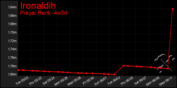 Last 31 Days Graph of Ironaldih