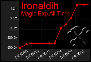 Total Graph of Ironaldih