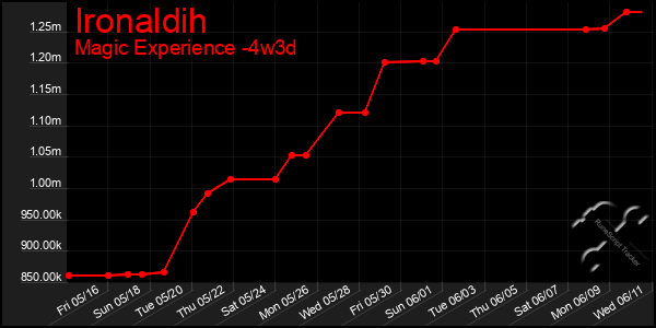 Last 31 Days Graph of Ironaldih