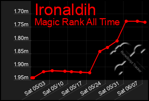 Total Graph of Ironaldih