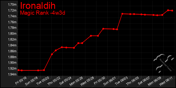 Last 31 Days Graph of Ironaldih