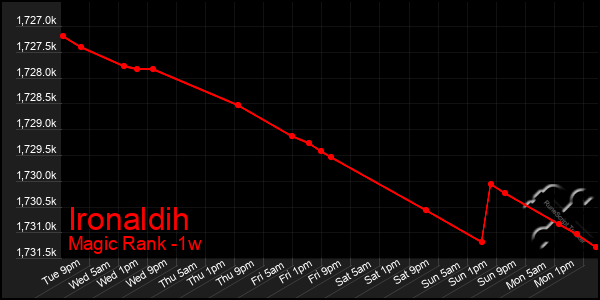 Last 7 Days Graph of Ironaldih