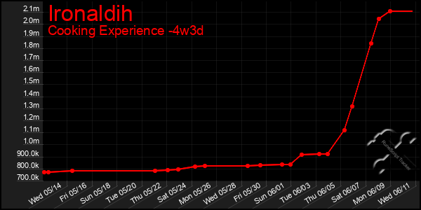 Last 31 Days Graph of Ironaldih
