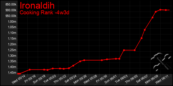 Last 31 Days Graph of Ironaldih