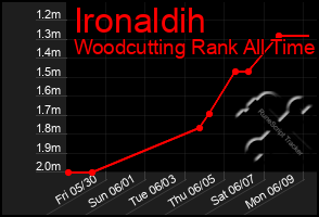 Total Graph of Ironaldih