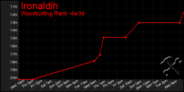 Last 31 Days Graph of Ironaldih
