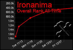 Total Graph of Ironanima