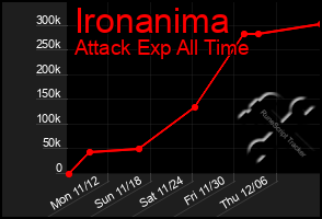 Total Graph of Ironanima