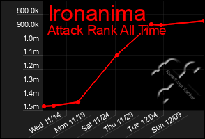 Total Graph of Ironanima