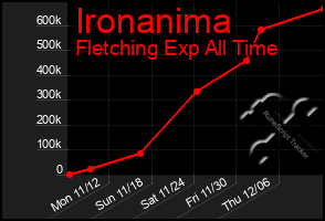 Total Graph of Ironanima