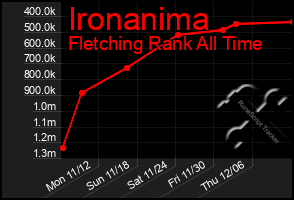 Total Graph of Ironanima