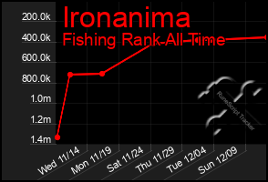 Total Graph of Ironanima