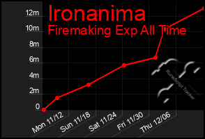 Total Graph of Ironanima
