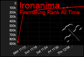 Total Graph of Ironanima