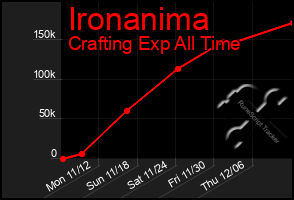 Total Graph of Ironanima