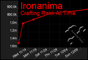 Total Graph of Ironanima