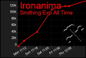 Total Graph of Ironanima