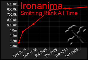 Total Graph of Ironanima