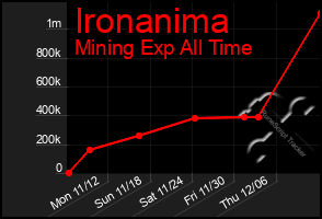 Total Graph of Ironanima