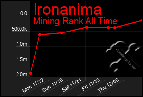 Total Graph of Ironanima