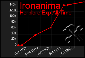 Total Graph of Ironanima