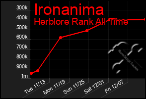 Total Graph of Ironanima