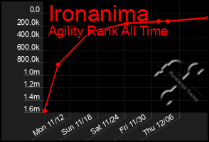 Total Graph of Ironanima