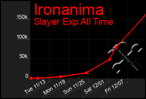 Total Graph of Ironanima