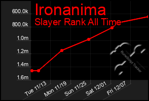 Total Graph of Ironanima