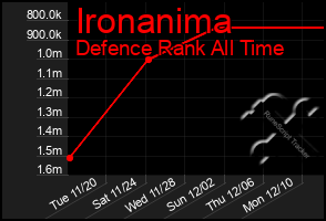 Total Graph of Ironanima