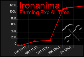 Total Graph of Ironanima