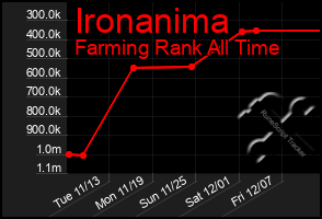 Total Graph of Ironanima