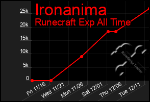 Total Graph of Ironanima