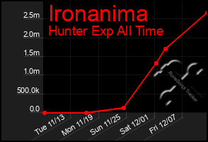 Total Graph of Ironanima
