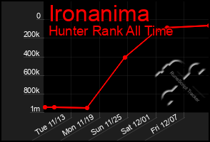 Total Graph of Ironanima