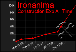 Total Graph of Ironanima