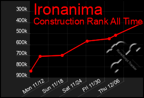 Total Graph of Ironanima
