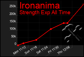 Total Graph of Ironanima