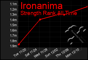 Total Graph of Ironanima
