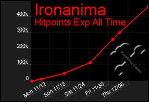 Total Graph of Ironanima